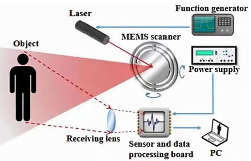 新一代MEMS振镜如何赋能车载激光雷达网络技术开发